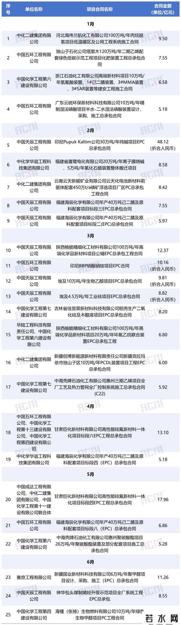 中国化学，签约2563.39亿！