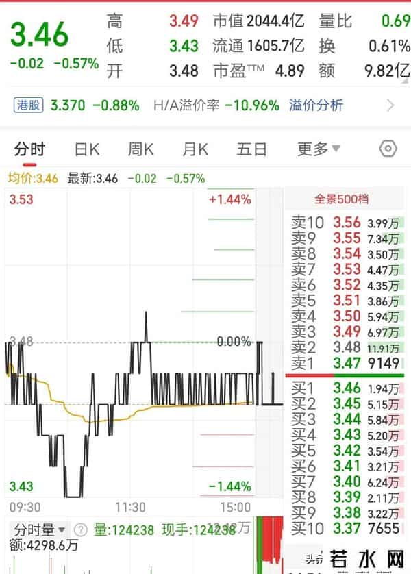 太诡异！年赚417亿的龙头股，竟连跌两个月！价值投资彻底失效？