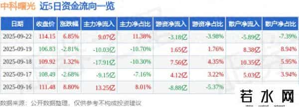 异动快报：中科曙光（603019）9月22日13点12分触及涨停板