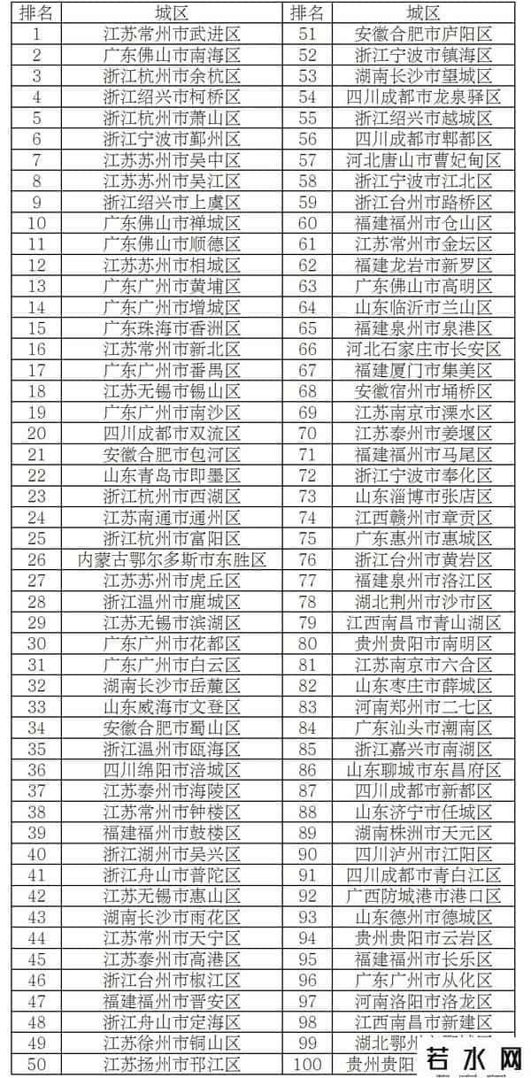 全国百强县市公布！山东这些县市区上榜！