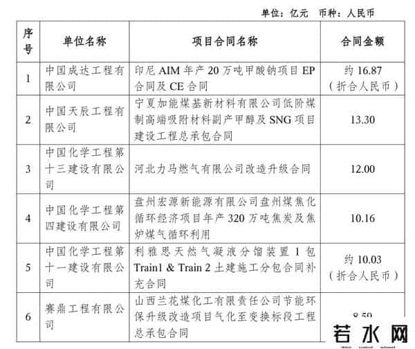 中国化学，签约2563.39亿！