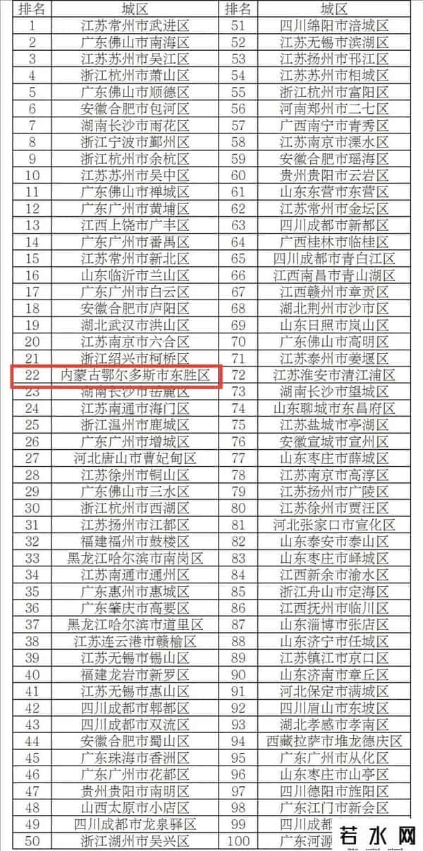 重磅！东胜拿下3个“全国百强”！