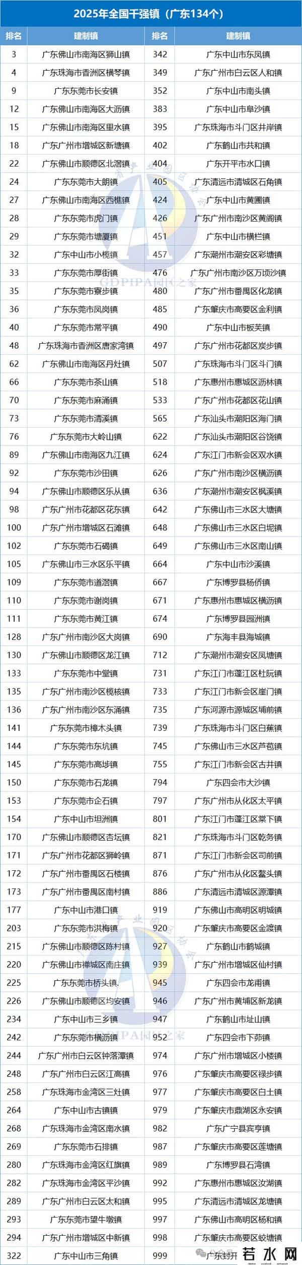 广东134个镇上榜！2025年全国千强镇榜单发布（附全名单）