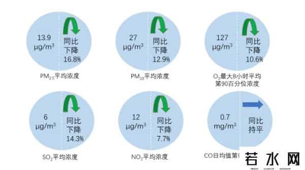 北京8月优良天数比例为96.8%，同比上升6.5个百分点