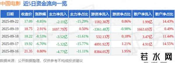 异动快报：中国电影（600977）9月22日13点53分触及跌停板