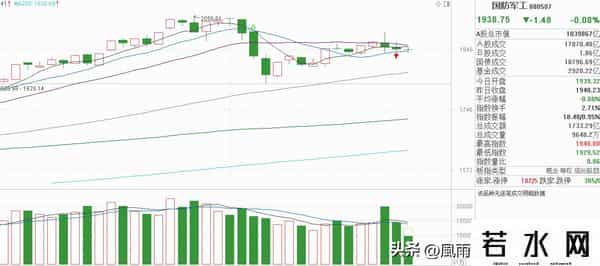 军工卡壳了：上周窄幅震荡，今天更弱！再度回踩箱底是绝佳良机？