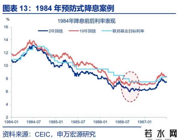 赵伟：降息重启，美债利率怎么走？