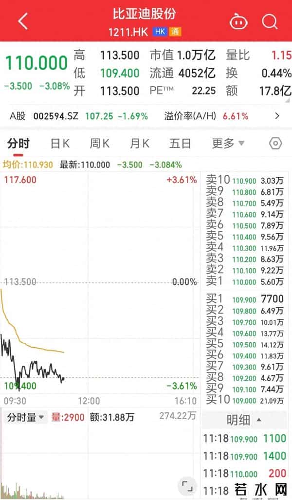 持有期间涨幅约40倍！巴菲特清仓后，比亚迪回应