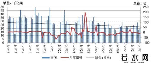 1-8月固定资产投资折合黄金8.6亿两，亟需推动货币需求侧投放政策