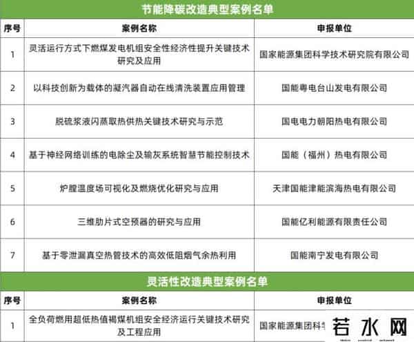 18项案例上榜！国家能源集团煤电“三改联动”领跑行业