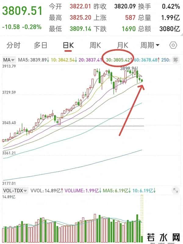 A股，几乎明牌了！