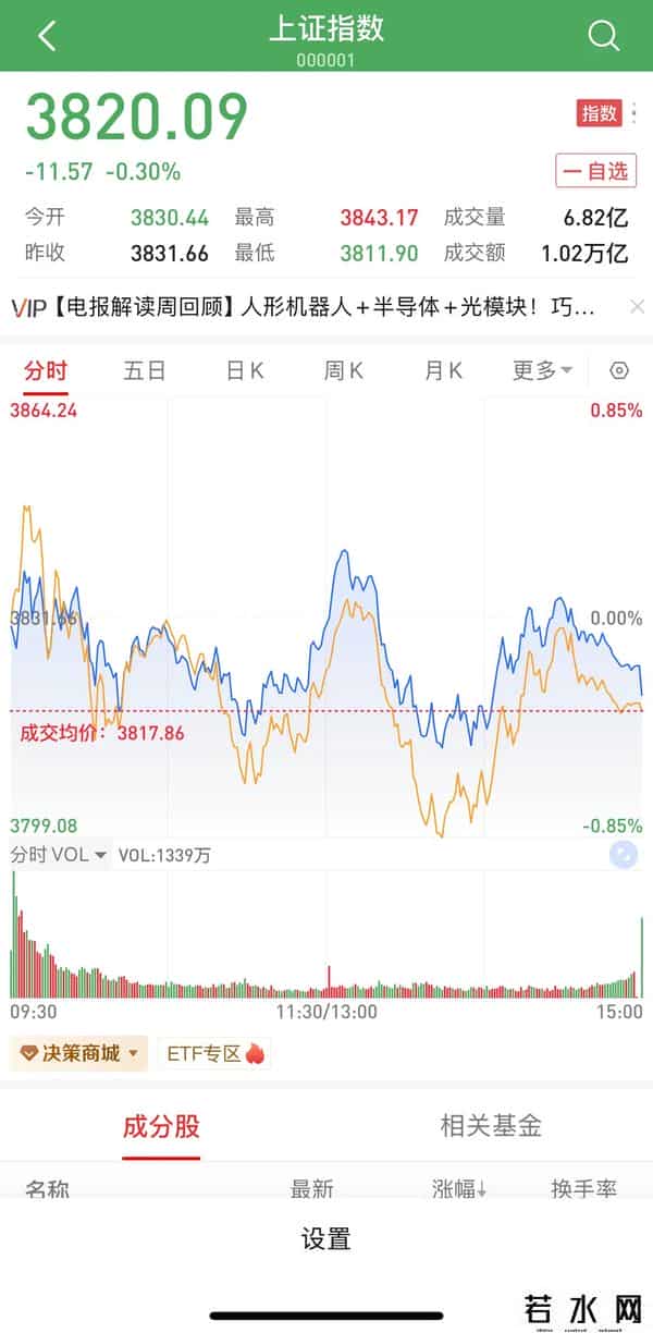 挑战在股市里1万元做到10万元：第59天，震荡很正常