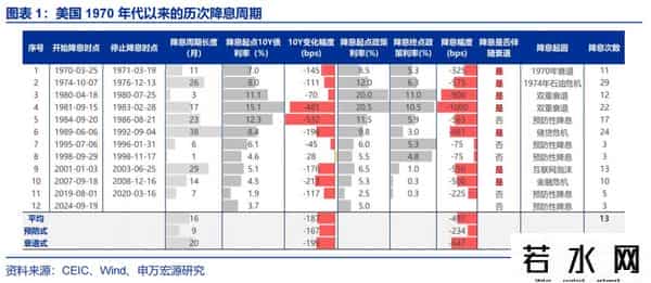 赵伟：降息重启，美债利率怎么走？