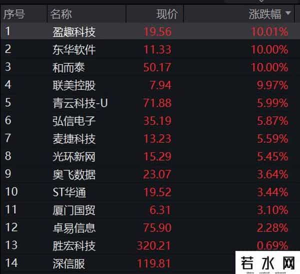 万亿工业富联再创新高，芯原股份涨超18%，芯片、消费电子走强