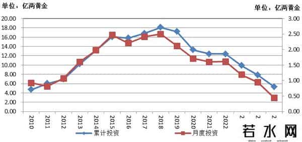 1-8月固定资产投资折合黄金8.6亿两，亟需推动货币需求侧投放政策