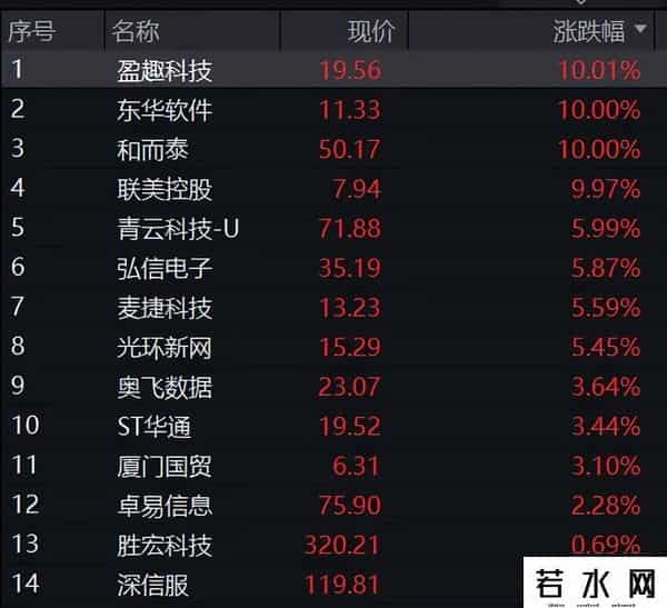 芯原股份涨超18%，芯片、消费电子走强