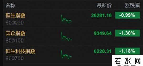 港股午评：恒指跌0.99%，科技股、金融股弱势，半导体股活跃！中芯国际涨近3%，美团京东跌3.1%，小米跌1.5%