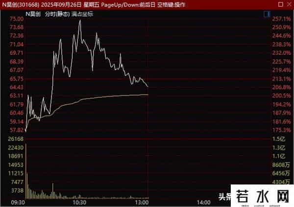 超2500只个股下跌！风电概念股集体走强，汽车板块爆发，赛力斯涨停，股价创历史新高