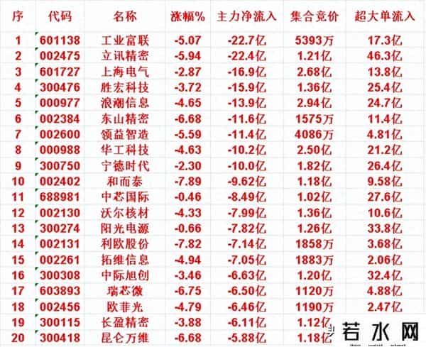 9月26日尾盘30分钟，主力资金大幅卖出的名单！