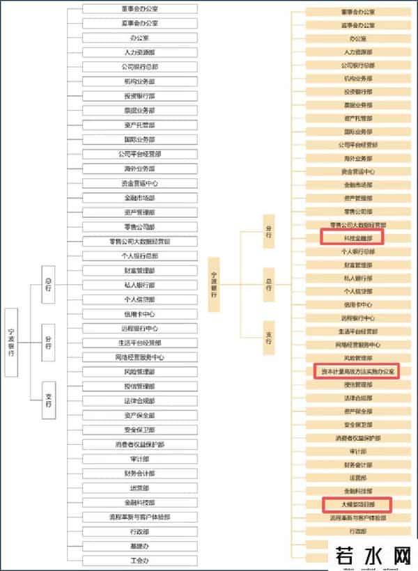 宁波银行新设科技金融一级部门，组织架构增加大模型项目部