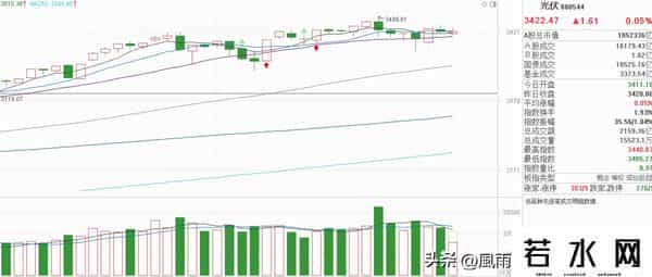 光伏分歧再现，是黎明还是暗流？主力要搞事，信号会很明显！