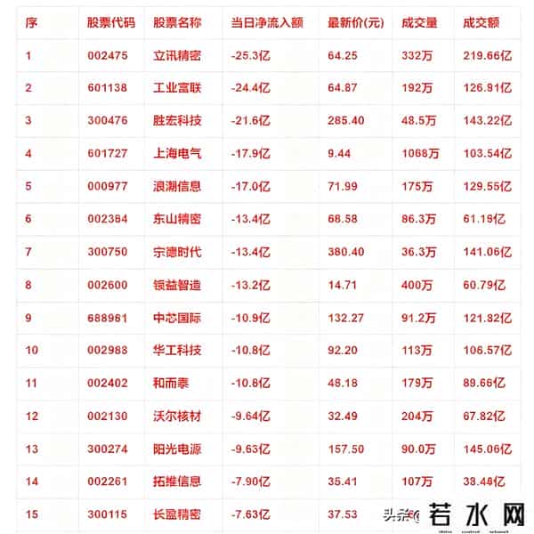 9月26日收盘，主力资金大幅流出这些个股！
