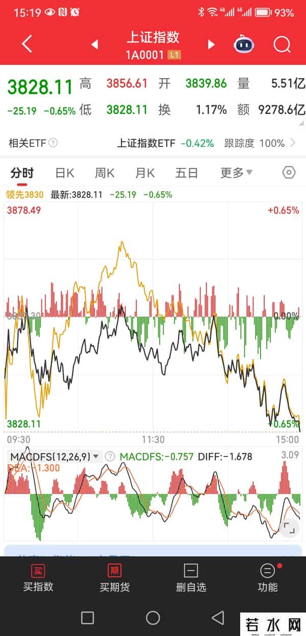 收评：A股大盘指数尾盘跳水，一声叹息！