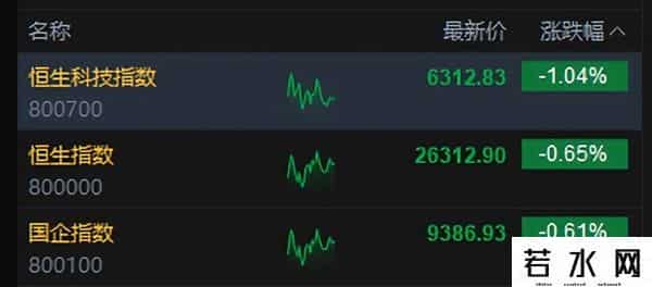 港股午评：恒指跌0.65%科指跌1.04%！科网股普跌风电股普涨，小米集团跌5%，阿里京东快手跌1%，小鹏汽车涨6%