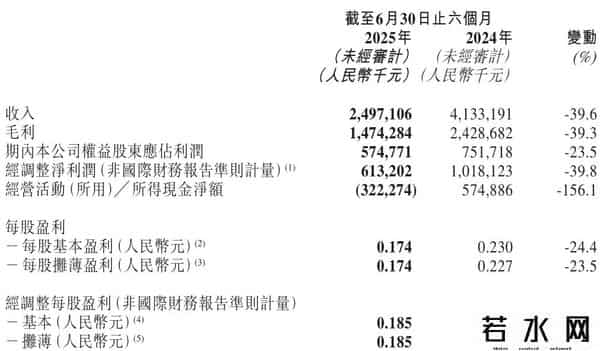 珍酒李渡上市后首次业绩“双降” 吴向东“白酒魔术师”不灵了？