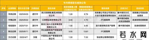 持有25年不变，剑南春为何要减持华西证券？年内已5家券商首次披露股东减持计划