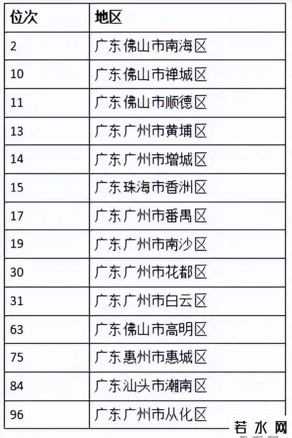 全国百强，惠城再上榜！