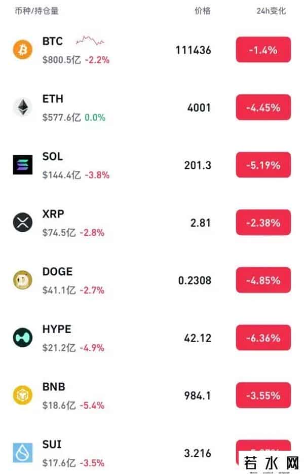 突发！深夜暴跌，近14万人爆仓！