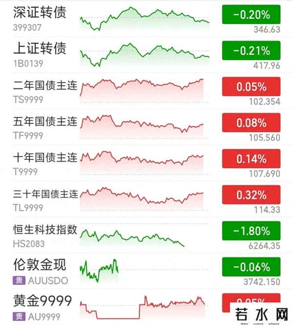 9月26丨债市下午交易所收盘，利率债偏暖，股丢金收