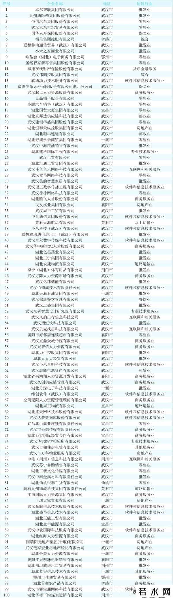 2025湖北民营企业100强榜单发布