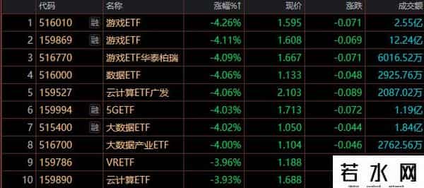 ETF收评：全指现金流ETF基金领涨4.60%，游戏ETF领跌4.26%