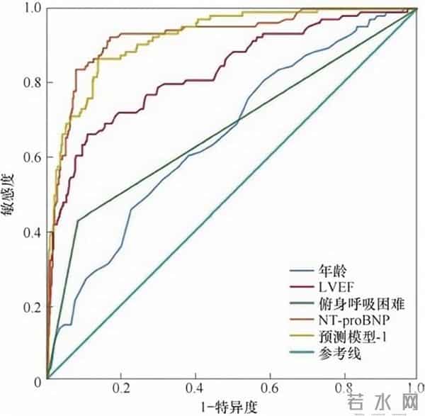 伊斯坦布尔邮编,临床研究｜俯身呼吸困难与心衰的相关性及诊断价值分析