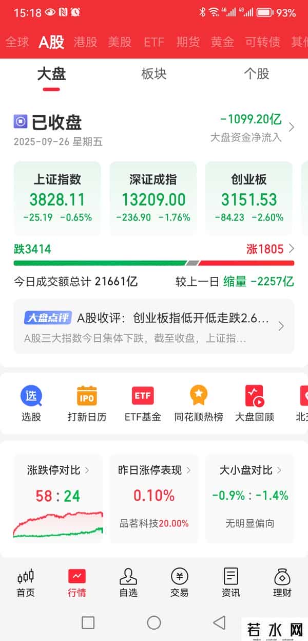 收评：A股大盘指数尾盘跳水，一声叹息！