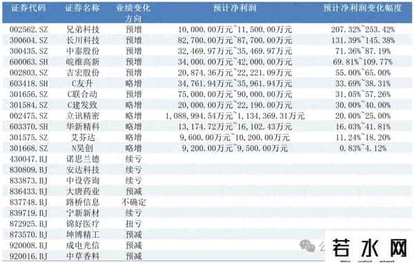 截至目前，预告三季报业绩的公司（名单）