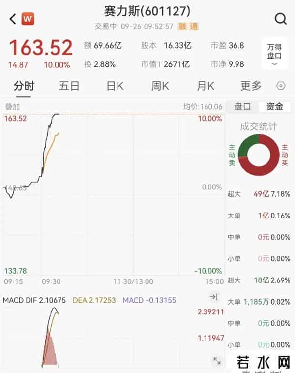 002453，2分多钟跌停！601127，猛拉涨停