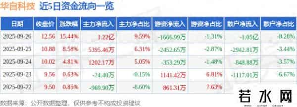 华自科技（300490）9月26日主力资金净买入1.22亿元
