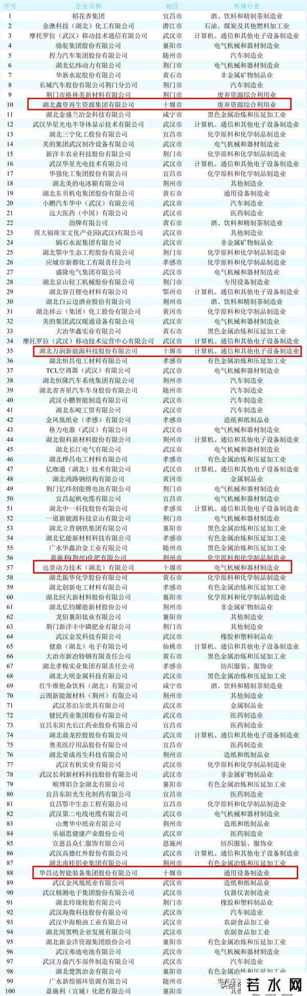 2025湖北民营企业100强榜单发布 十堰这些企业上榜