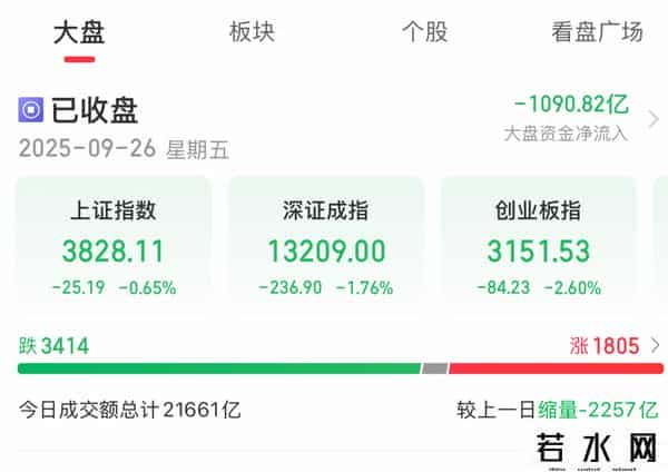 A股收评：创业板指低开低走跌2.6%，算力硬件、光刻机等多只科技股集体调整