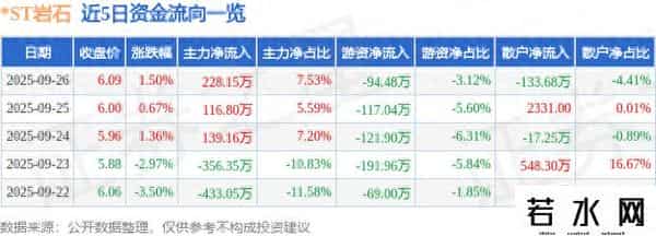 -ST岩石（600696）9月26日主力资金净买入228.15万元