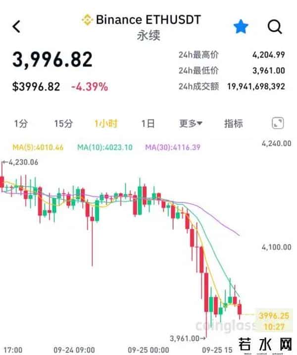 突发！深夜暴跌，近14万人爆仓！