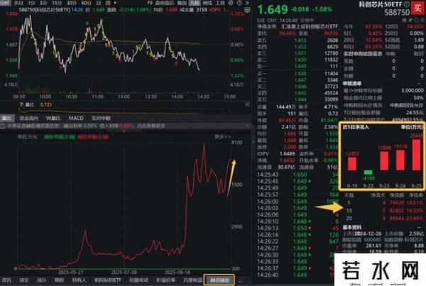 寒武纪跌逾3%、芯原股份跌超6%！科创芯片50ETF(588750)跌逾1%，新高后首度回调，连续3日吸金超6亿元！机构-未来算力投入将以几何级数增长