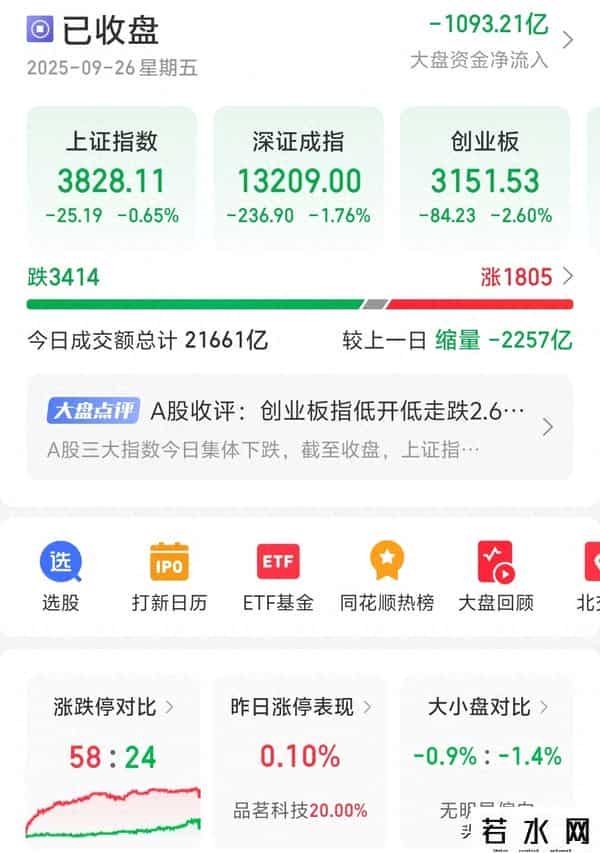 A股收评：今天跌至3828，不出所料，下周会再演熟悉历史剧情？