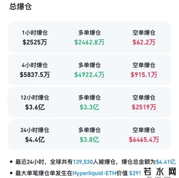 突发！深夜暴跌，近14万人爆仓！