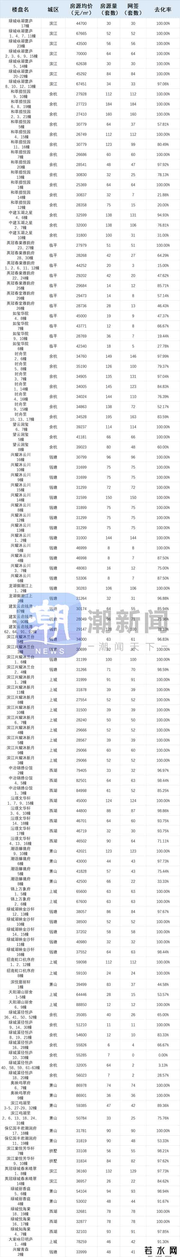 市场热度下降，核心地段的改善盘也卖不完了-最新网签数据