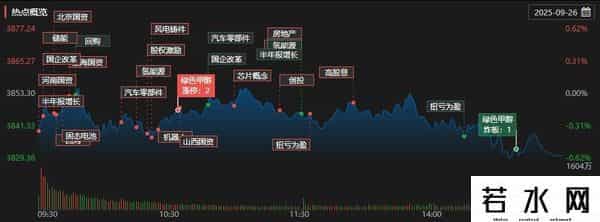 A股收评：创业板指低开低走跌2.6%，算力硬件、光刻机等多只科技股集体调整