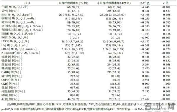 伊斯坦布尔邮编,临床研究｜俯身呼吸困难与心衰的相关性及诊断价值分析